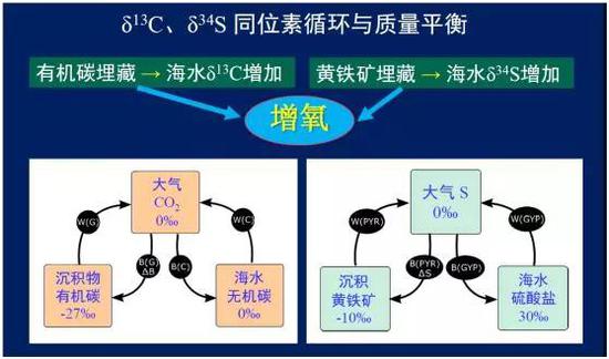 碳、硫同位素循环与质量平衡示意图