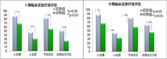 图8。 丹参多酚酸盐的II、III期临床研究疗效