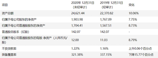 数据来源：上海银行2020年度业绩快报
