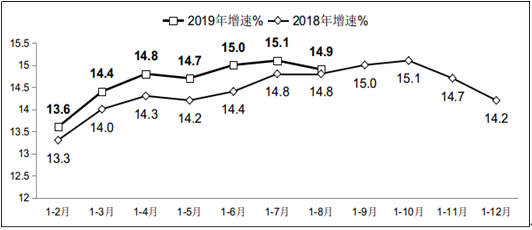 图1  2018年-2019年1-8月软件业务收入增长情况