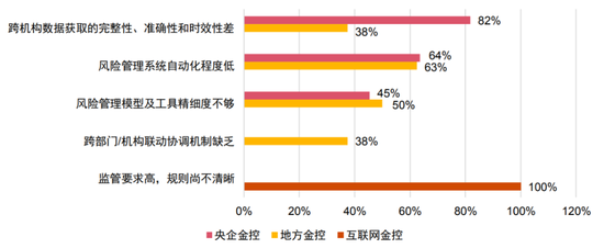 　　图2 不同类型金控公司风险管理体系建设的主要痛点分布