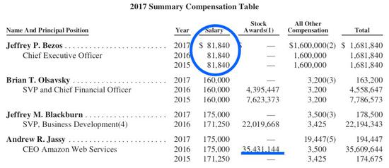 贝索斯每年工资8万美元:其他底细要从美股年报里“挖”出来