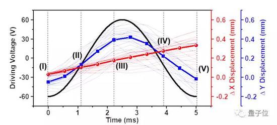 这张图是小强机器人经过了20个周期的运动后平均出来的几个核心的数据