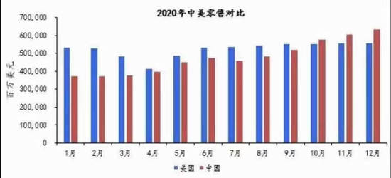 图6． 中国零售市场第一次反超美国