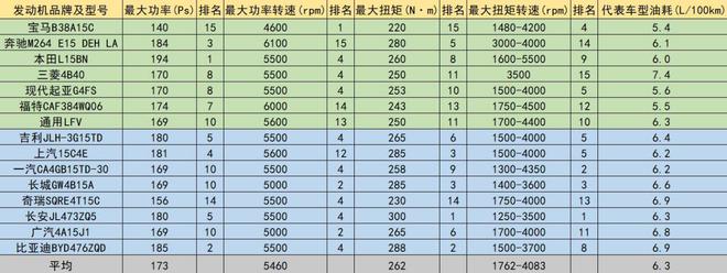 1.5T哪家强？中德日韩美无差别同台PK