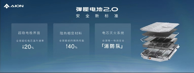 电池安全再升级 埃安发布弹匣电池2.0技术