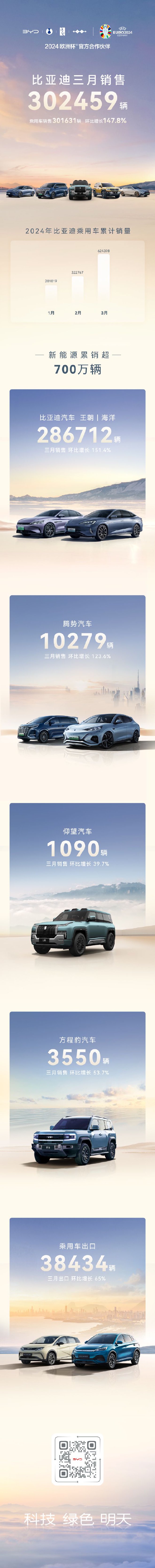 比亚迪公布3月销量 销售新车302459辆