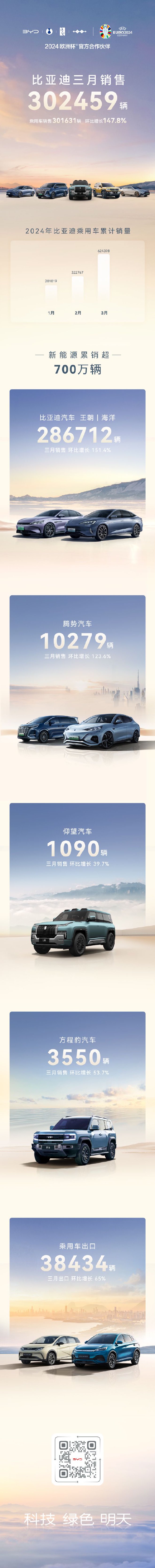 比亚迪公布3月销量 销售新车302459辆