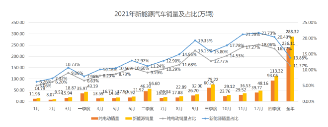 未来可期 2021新能源乘用车终端销量解读