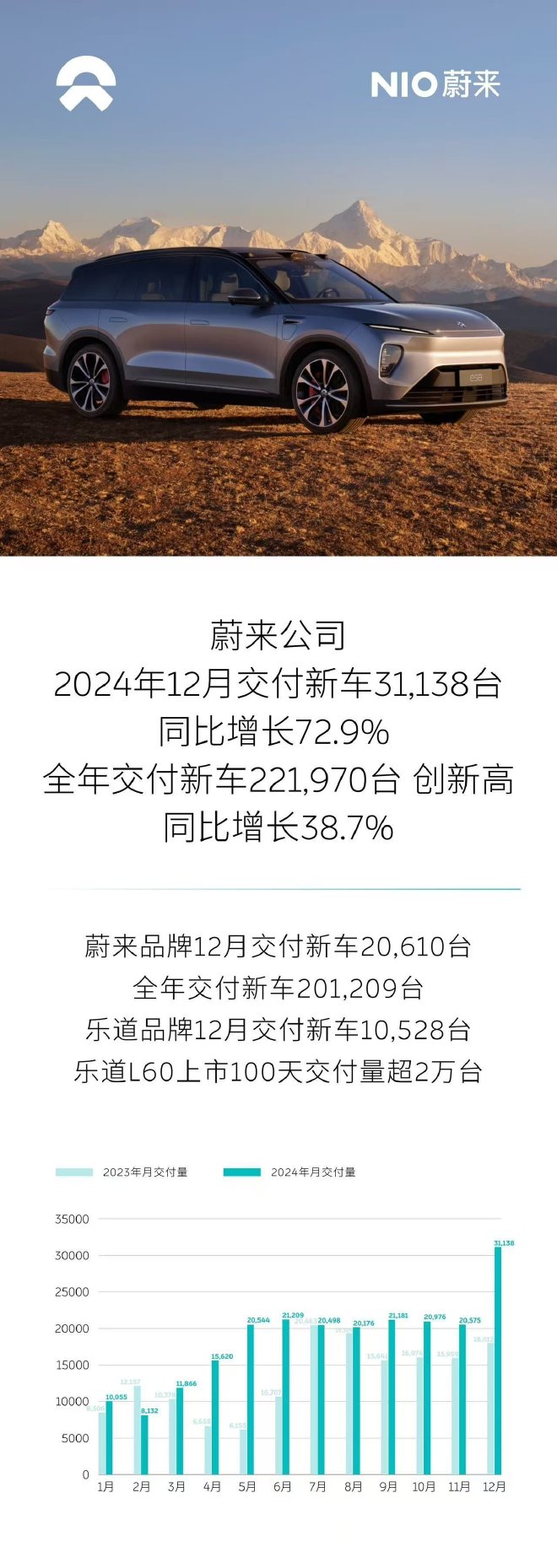 蔚来12月交付量超3万台 乐道12月交付过万
