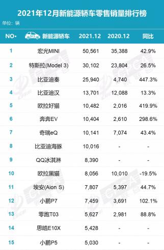 12月销量排行点评：德系下跌明显 新能源成最大赢家