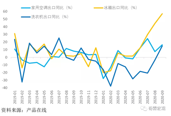 图5． 疫情期间家电产品出口激增