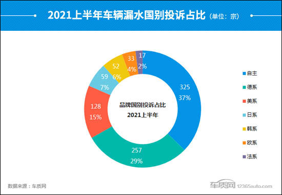 2021上半年车辆漏水投诉及故障分析报告