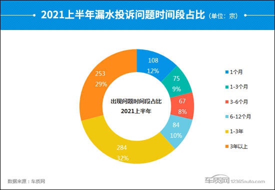 2021上半年车辆漏水投诉及故障分析报告