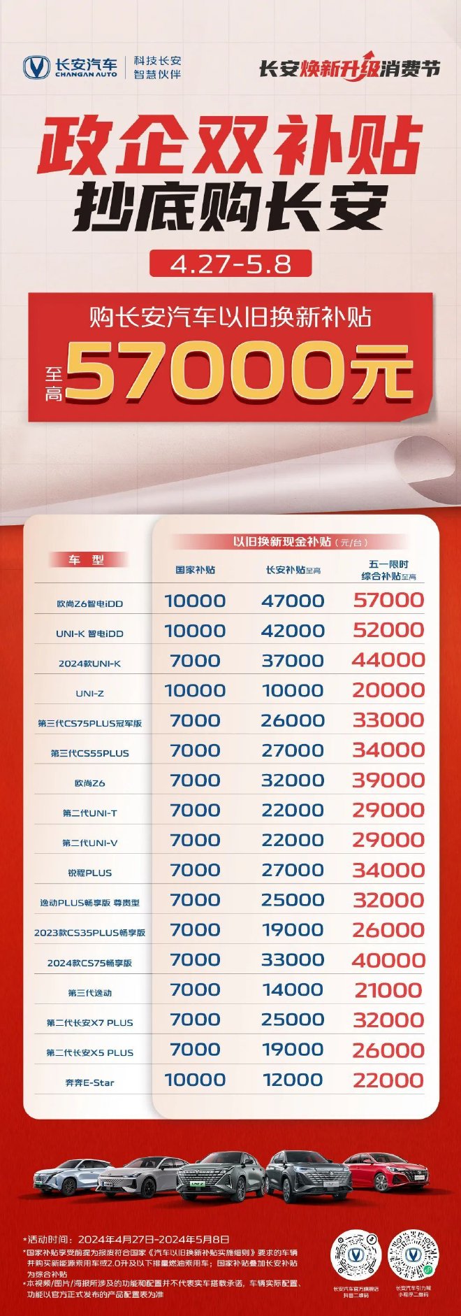 长安汽车推限时置换补贴 至高5.7万元