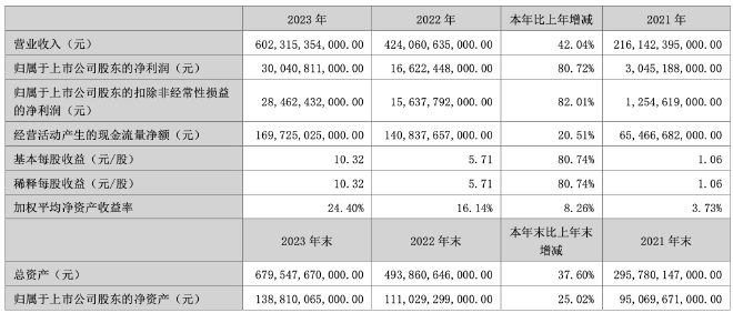 比亚迪2023年净利润超300亿元 同比增长80.72%