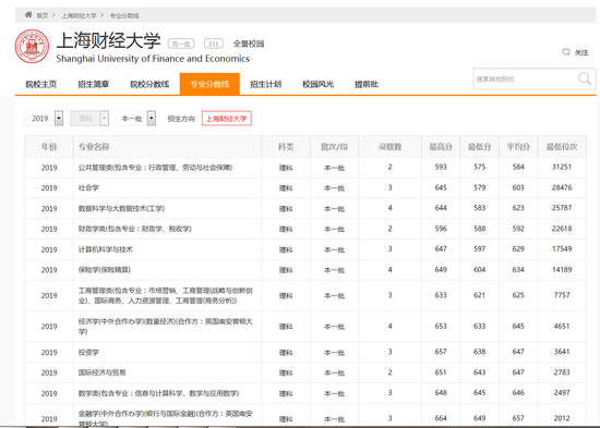 上海财经大学各专业2019年分数线