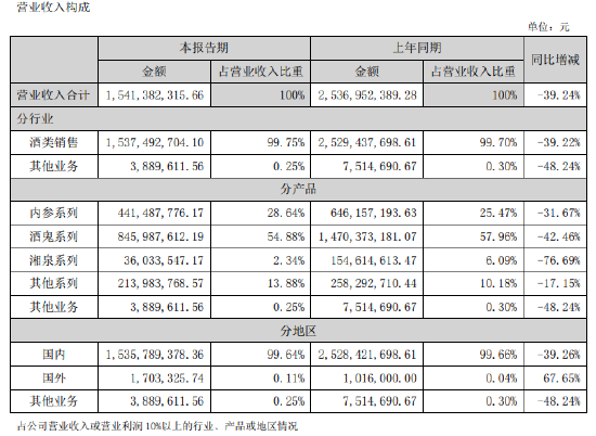 酒鬼酒半年报