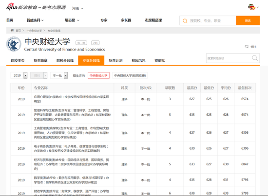 中央财经大学各专业2019年分数线