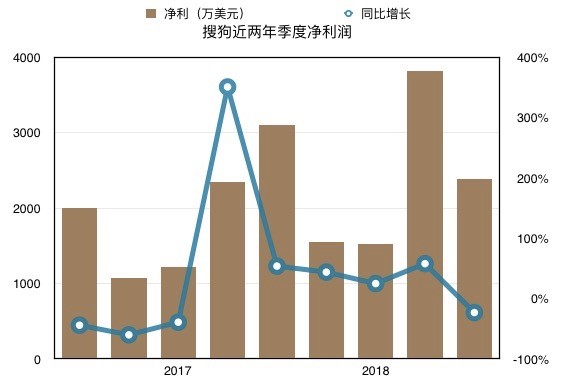 搜狗Q(chēng)3財(cái)報(bào)解讀:流量成本增長(zhǎng) 明年押寶智能硬件