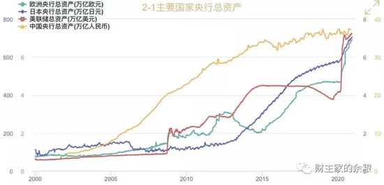 图7． 除了中国，主要发达经济体都在大肆扩表