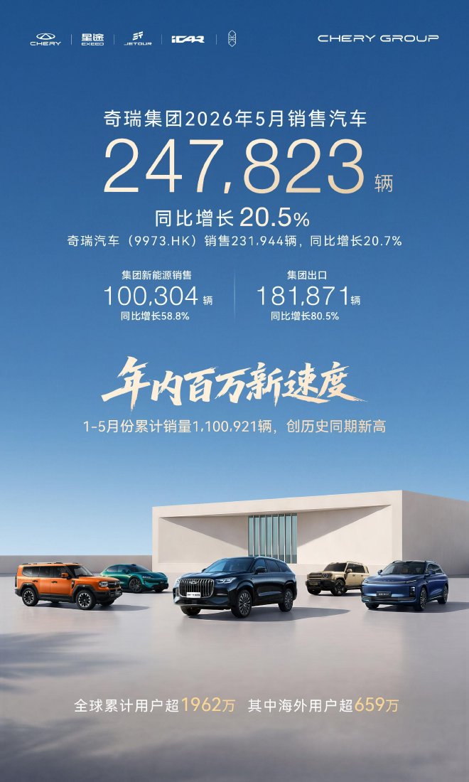 奇瑞汽车5月销量超24万辆 同比增长20.5%