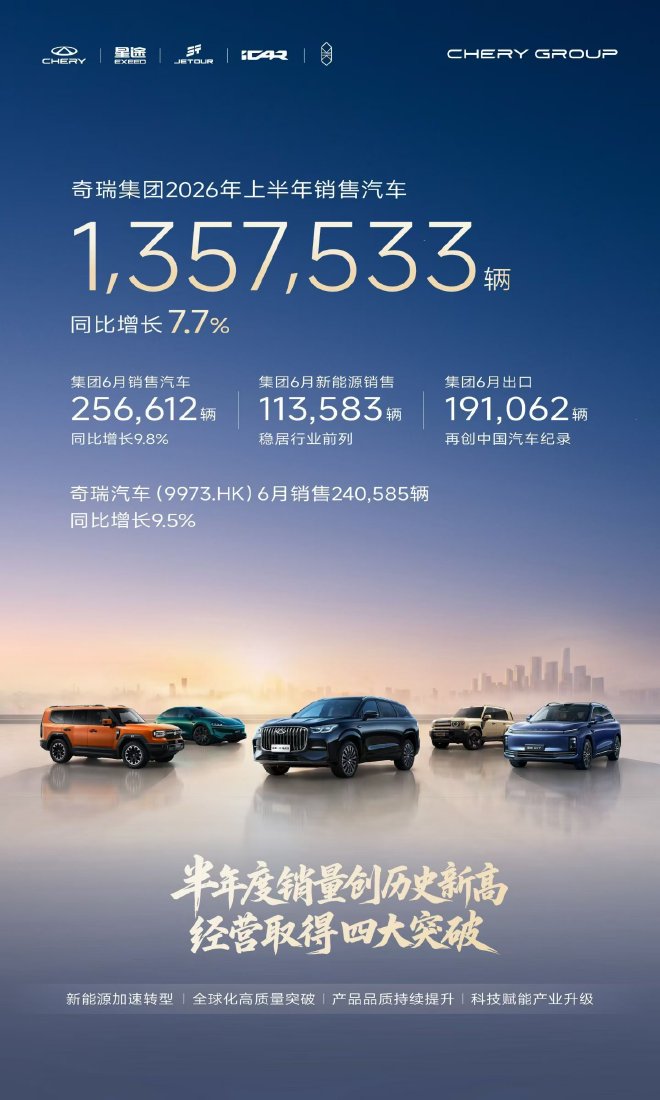 奇瑞汽车集团6月销售新车256612辆 同比增长9.8%