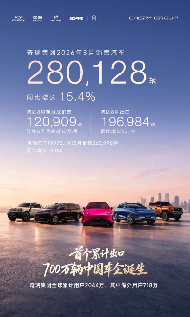 奇瑞汽车公布最新销量数据 累计出口超700万辆