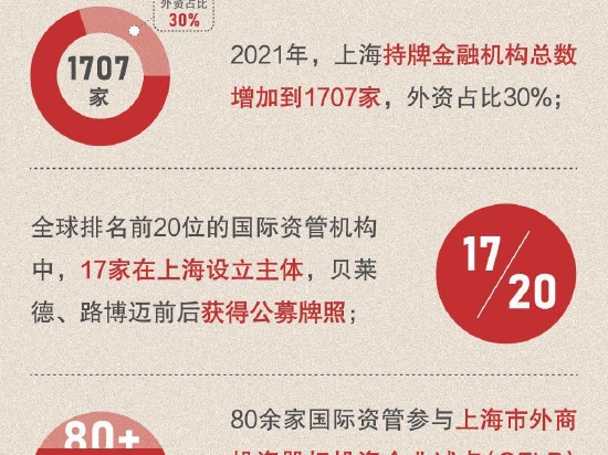 《海外资管机构赴上海投资指南（2022版）》中英双版今日发布