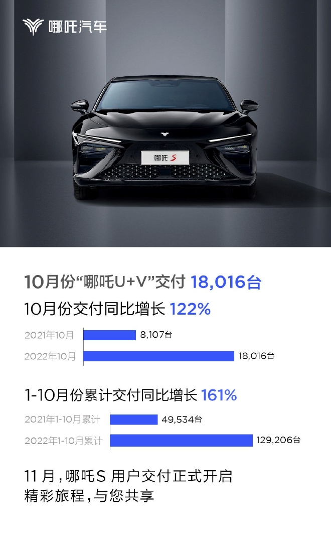 哪吒汽车10月交付18016台 同比增长122%