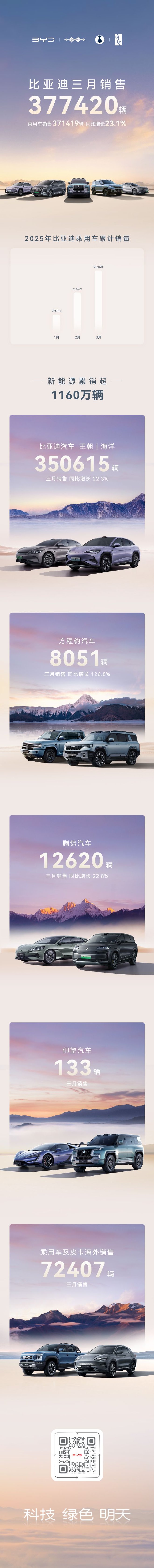 比亚迪3月销售377420辆 同比增长24.8%