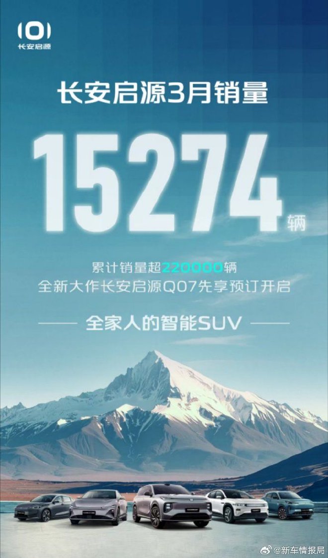 长安启源3月销售新车15274辆 累计销量破22万辆