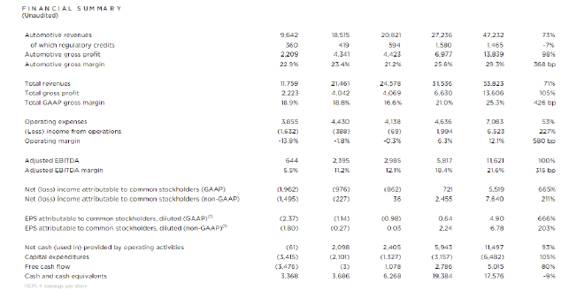 特斯拉2022年不推任何新车 Model Y将率先搭载4680电池