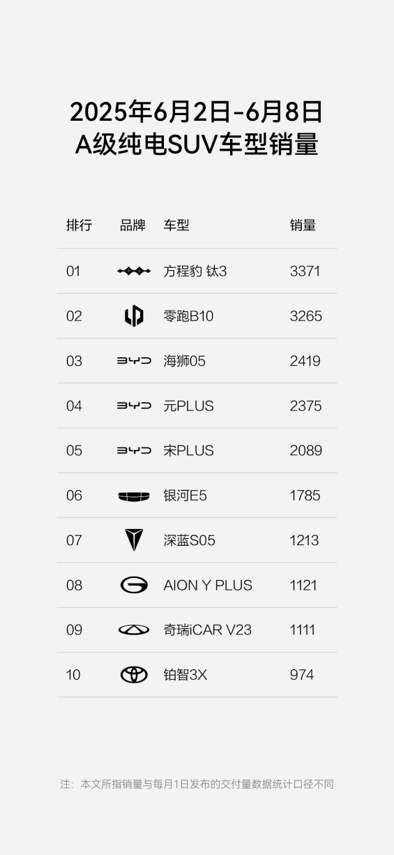 方程豹周销量跃居新势力第四 钛3持续热销