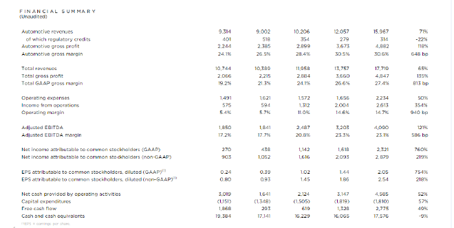 特斯拉2022年不推任何新车 Model Y将率先搭载4680电池