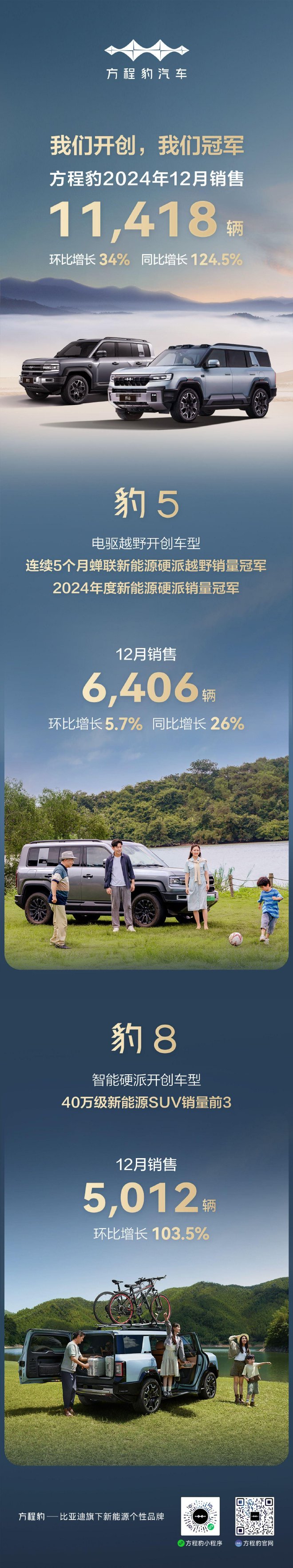 方程豹汽车12月销售11418辆 环比增长34%