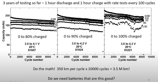 特斯拉电池研究新成果公布 1.5万次充放电循环或200万英里