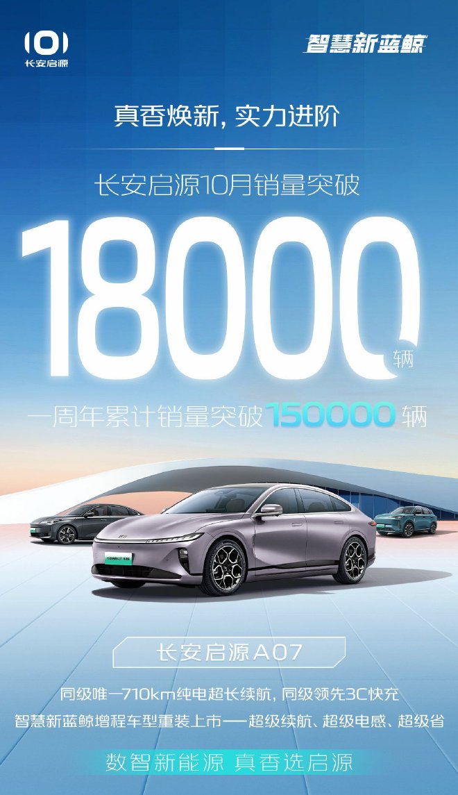 长安启源公布10月新车销量 销量突破18000辆