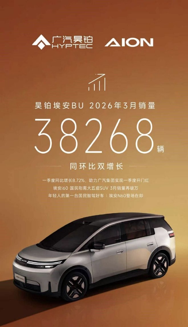 昊铂埃安BU官宣3月销量38268辆 同环比双增长