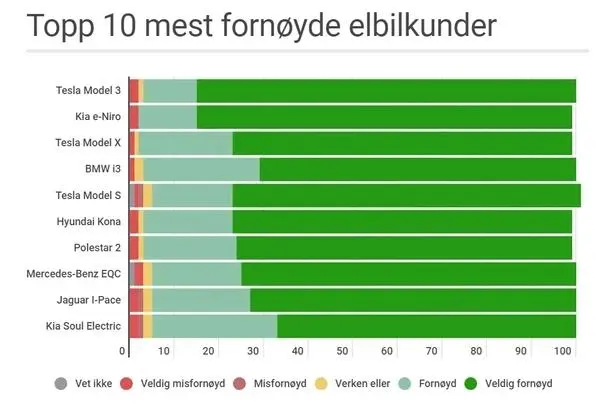 挪威电动汽车协会公布的电动车满意度排名