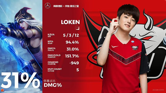 Loken拿下第一局MVP