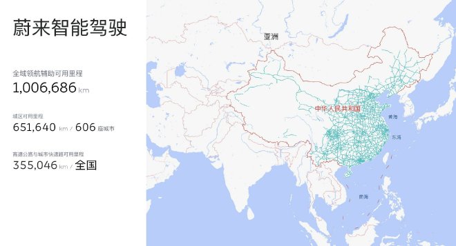 蔚来全域领航辅助已达65万公里 覆盖606城