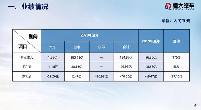 恒大汽车2020年全年营收154.87亿元 新能源汽车版块收入为1.88亿元