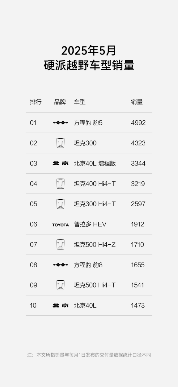 方程豹周销量跃居新势力第四 钛3持续热销