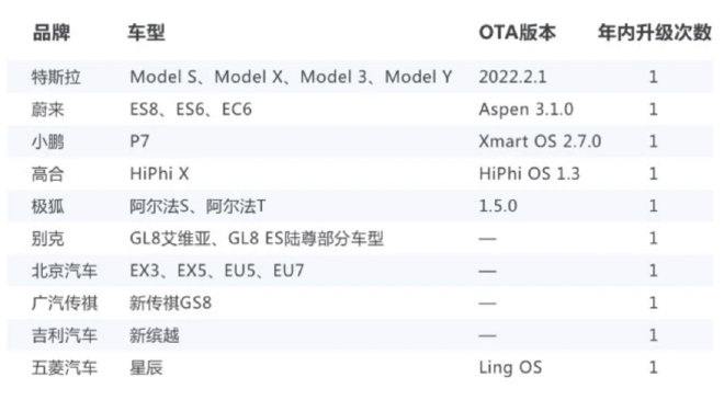 赋能汽车智能化变革 OTA能否演化出一条独立赛道？