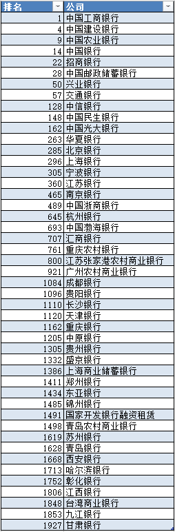 福布斯全球企业2000强榜单中的中国地区银行机构