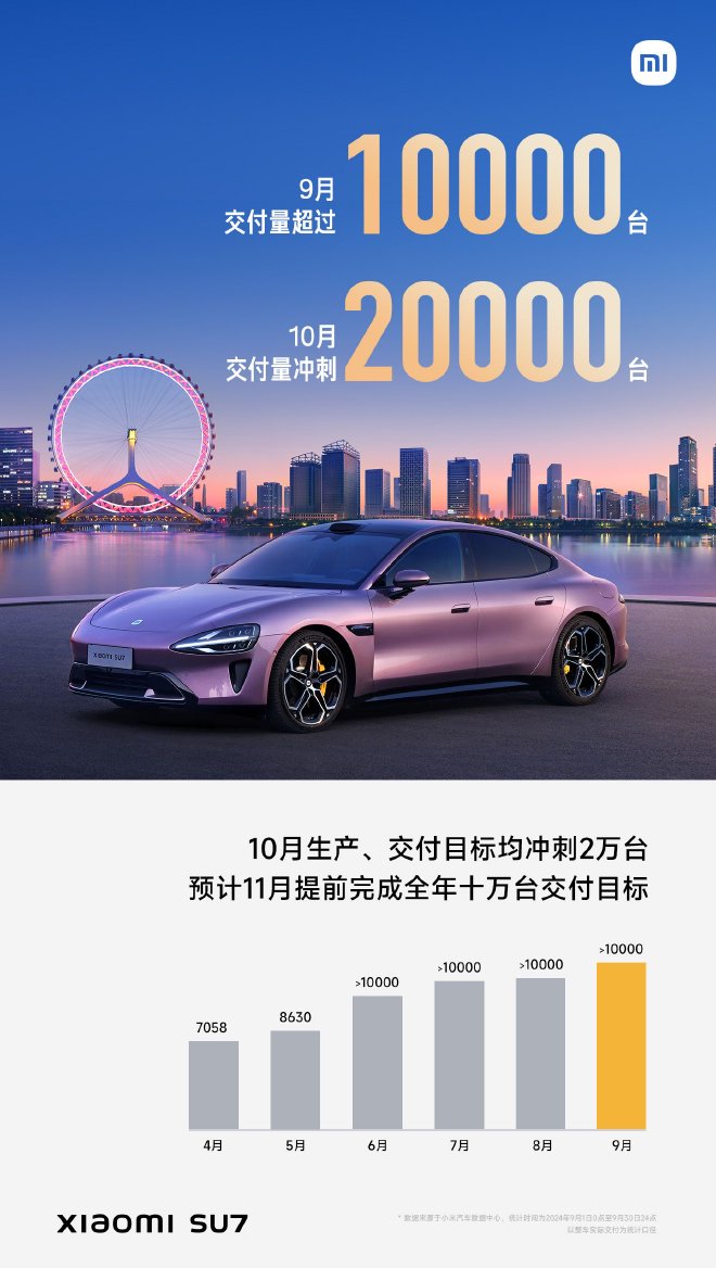 小米汽车9月交付超10000台 11月或提前完成全年交付目标