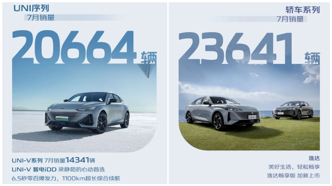 长安汽车7月销量破20万辆 新能源持续攀升