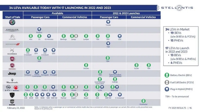 Stellantis公布2021财报 将推17款全新电动车型