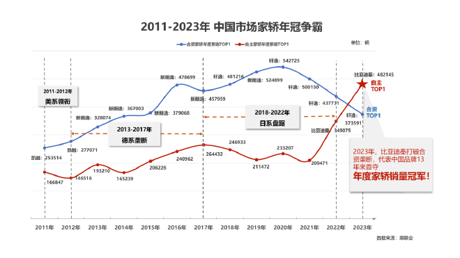 比亚迪秦2023年销量超48万台 13年来首夺年度家轿冠军